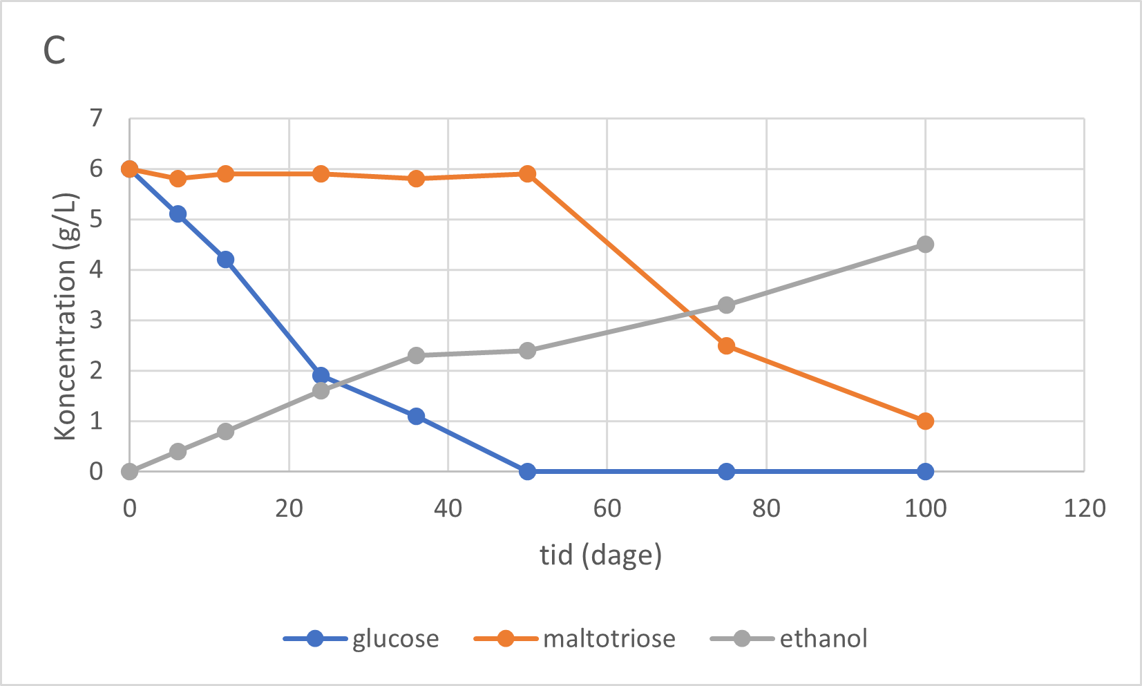   
                            C. 
                            koncentration (g/L), 
                            tid (dage),
                            glucose, maltotriose, ethanol